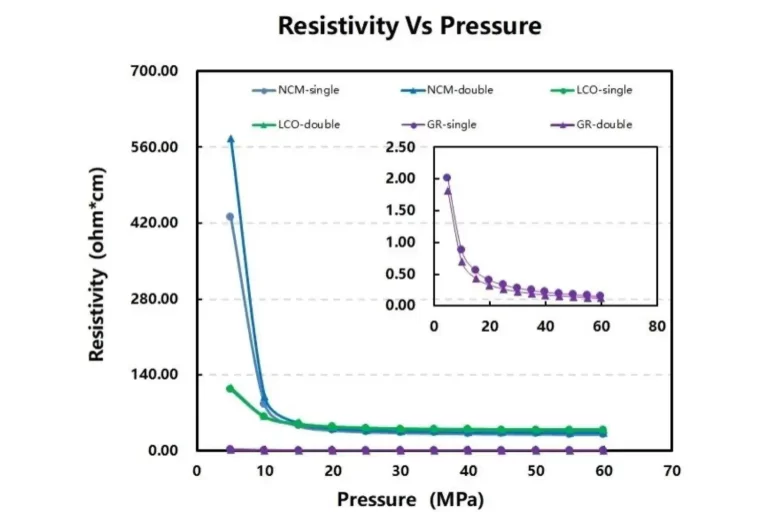 Test and Analysis of The Single and Double-sided Electrode Conductivity & Compression Performance