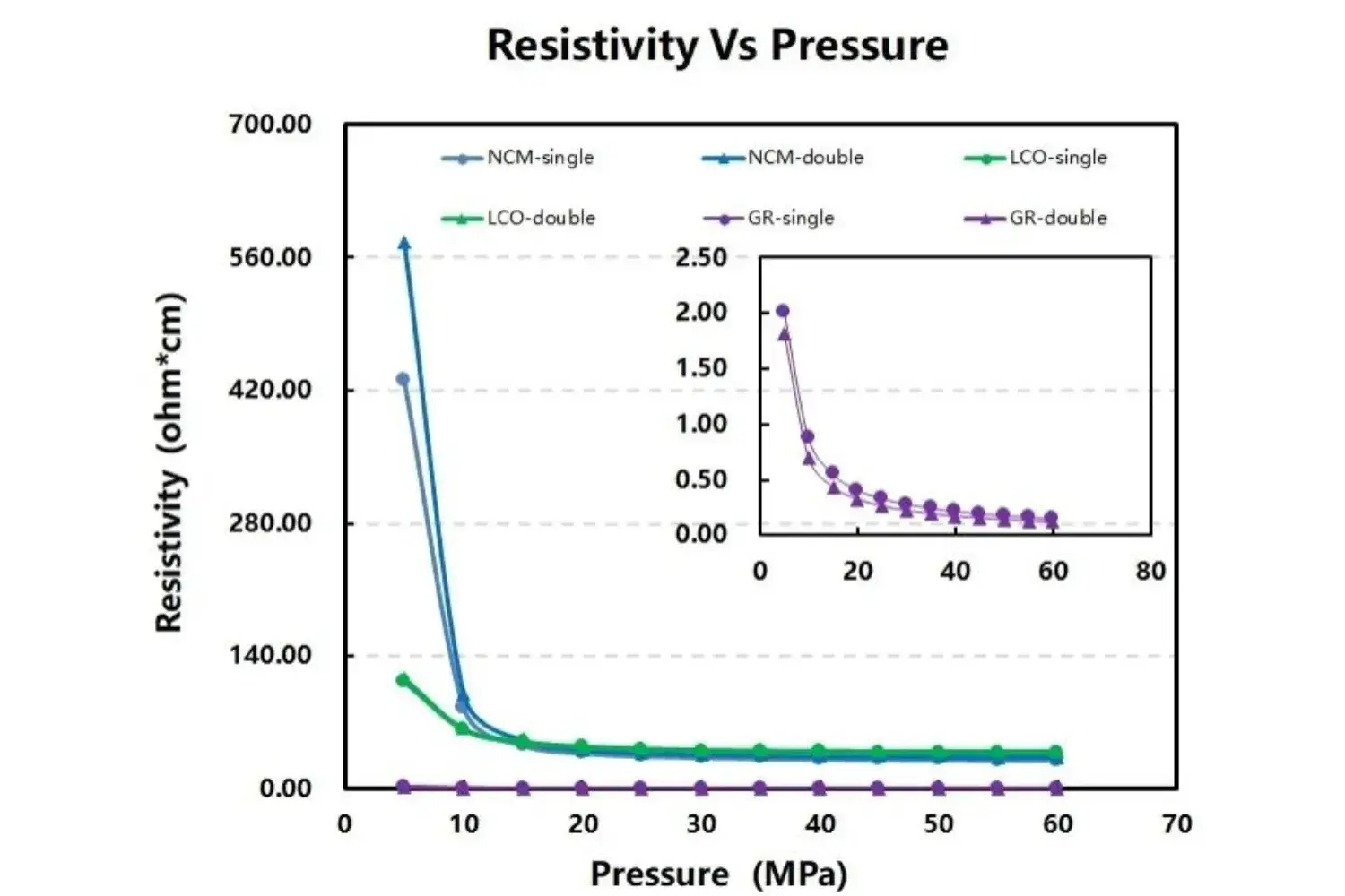 Test and Analysis of The Single and Double-sided Electrode Conductivity & Compression Performance