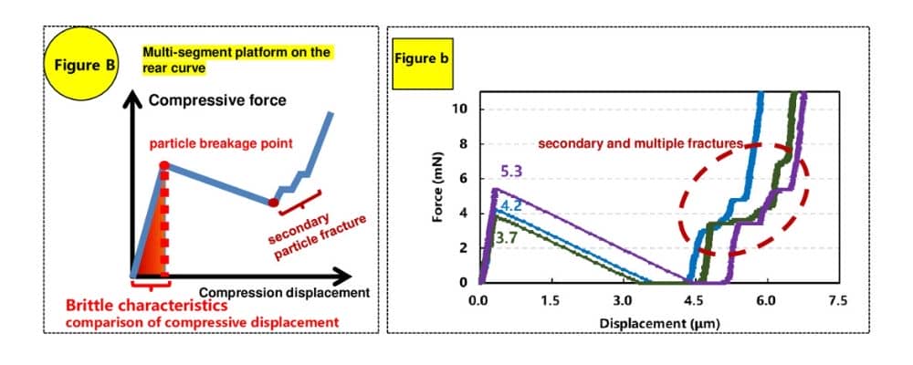 Single Particles Compression Characteristics Of Battery Materials