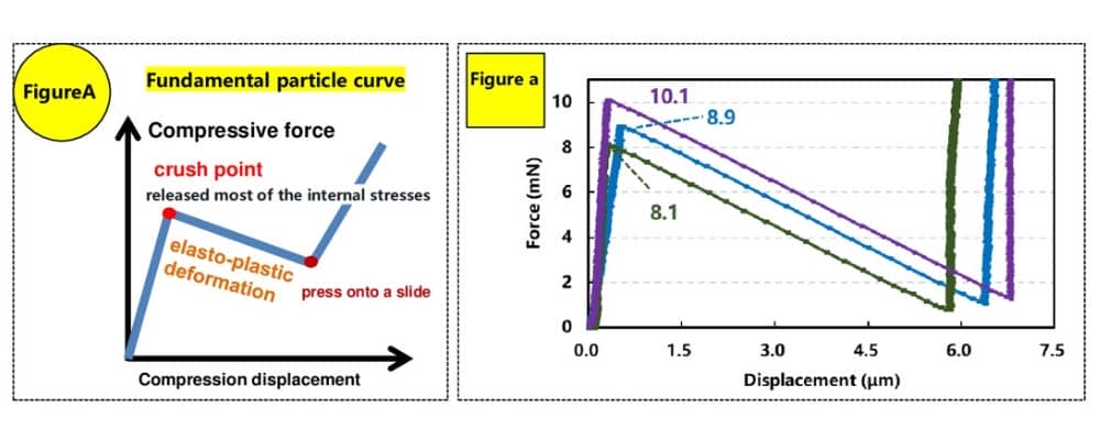 Single Particles Compression Characteristics Of Battery Materials