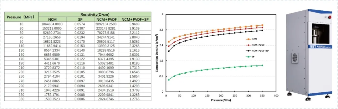 Results of powder resistivity and compaction density determination for "Dry Mixing"