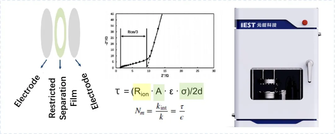 Schematic diagram of electrode tortuosity measurement principle