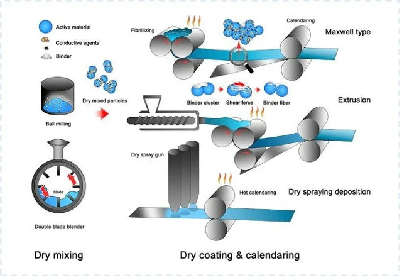 Schematic diagram of the electrode manufacturing process using slurry coating technique