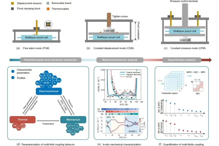 Characterization and Quantification of Multi-field Coupling in Lithium-ion Batteries Under Mechanical Constraints