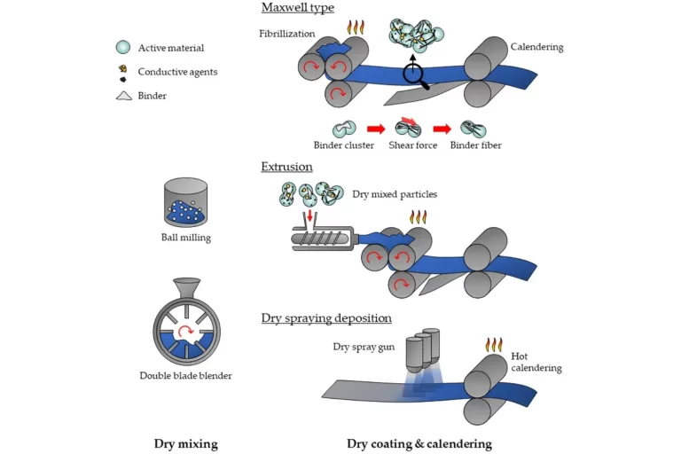 Exploring Dry Electrode Process Technology For Lithium Ion Batteries