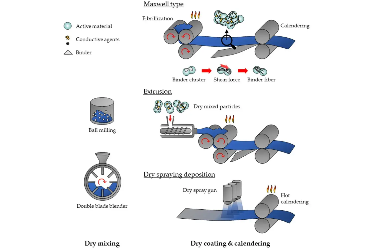 Exploring Dry Electrode Process Technology For Lithium Ion Batteries