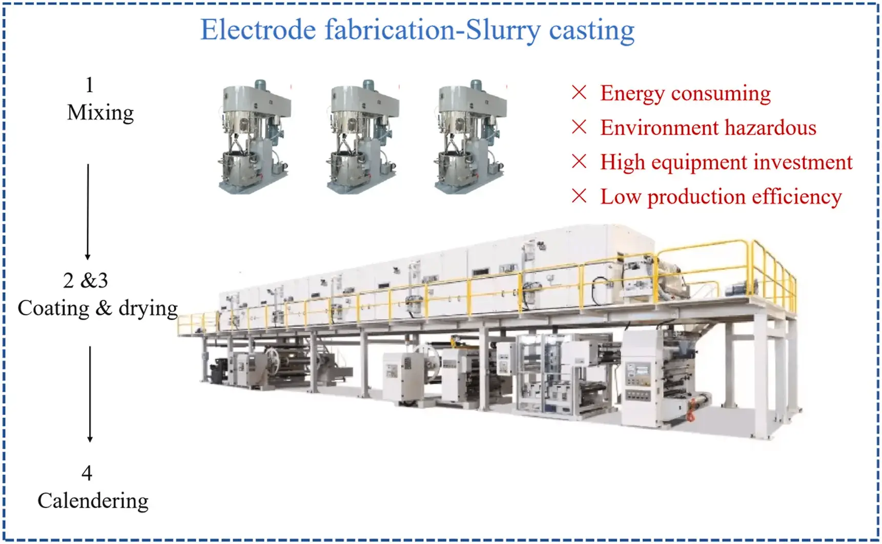 Figure 1. Schematic diagram of the electrode manufacturing process using slurry coating technique