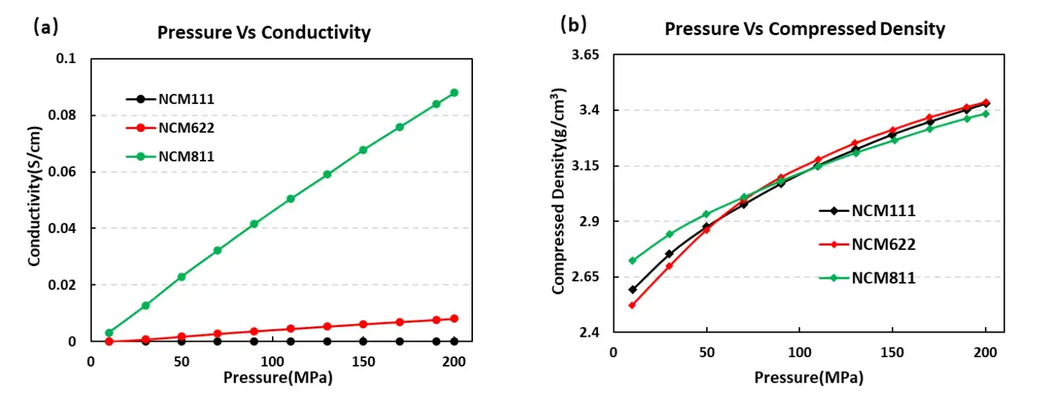 Figure 4. Electrical conductivity and compaction density curves of the three NCM materials