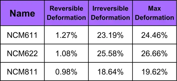 Table 1. Summary of Shape Variable Data for the Three NCM Materials