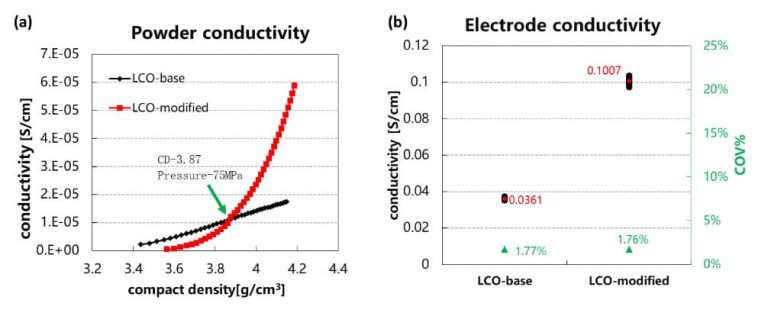 Research on Correlation Between Positive Powder Resistance and Electrode Resistance