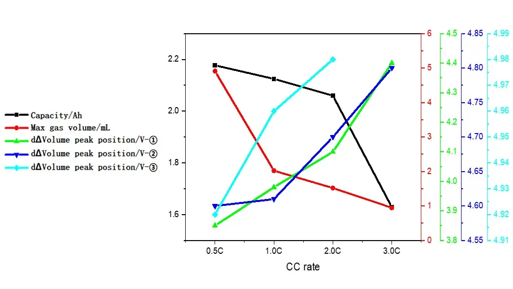 Figure 4. Analysis curves of capacity, gas production and gas production voltage under different magnifications