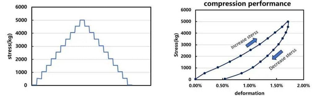 Pressure control curve (left picture) cell stress-strain curve (right picture)