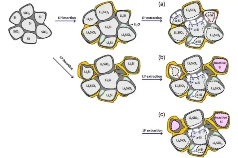 Analysis Silicon-carbon System Cells' Cyclic Expansion and Capacity Decay