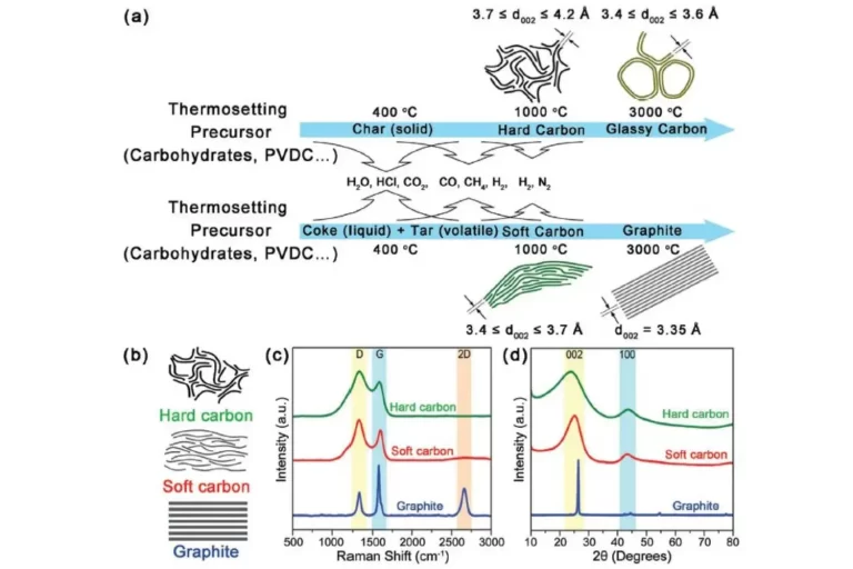 Analysis of Electrical Conductivity and Compression Properties of Hard Carbon and Graphite Materials