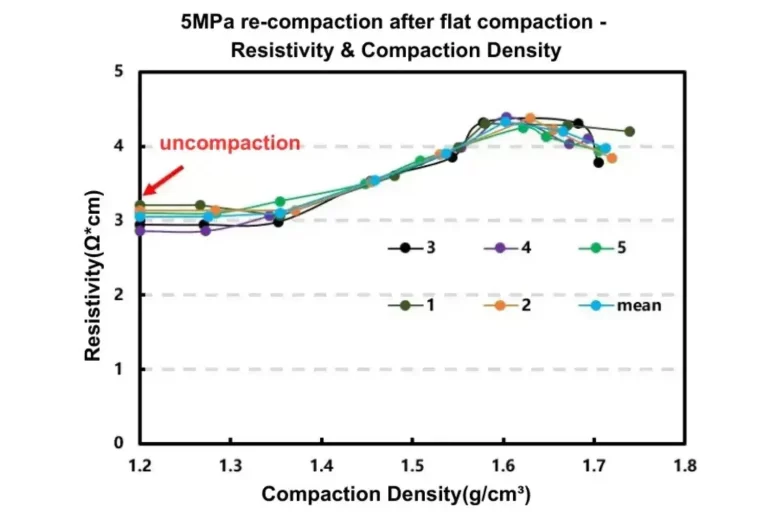 Evaluation of Graphite Electrode Bounce and Resistance Performance by Different Pressing Methods