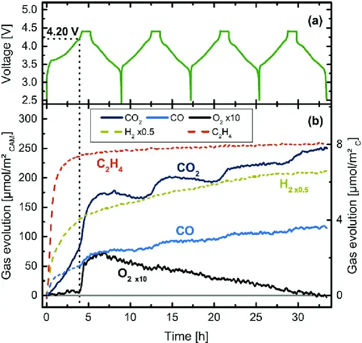 Figure 1. NCM811 In-situ gas component monitoring