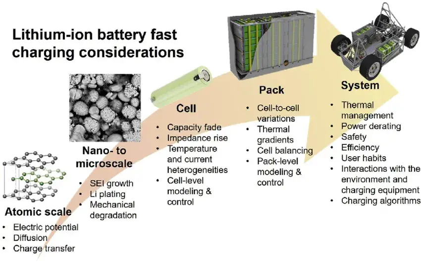 Figure 1. Various factors affecting the fast charging of lithium-ion batteries