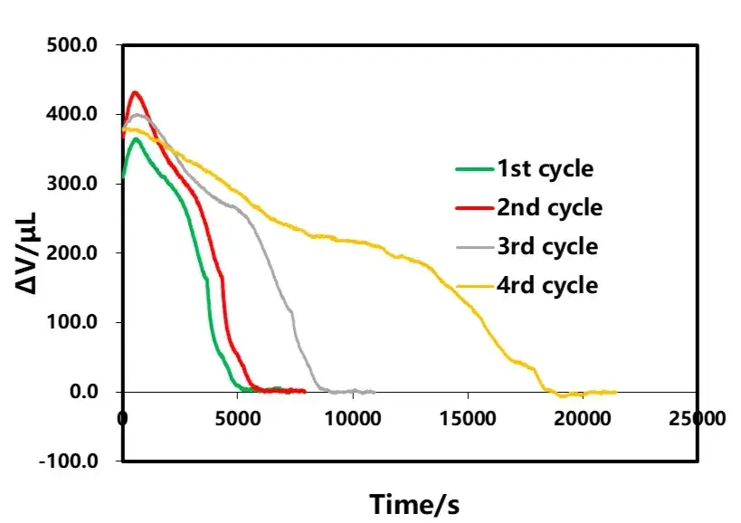 Figure 10. Discharge current effect on total volume and bounce volume