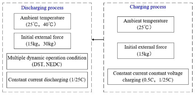 Figure 2. Battery Test Process