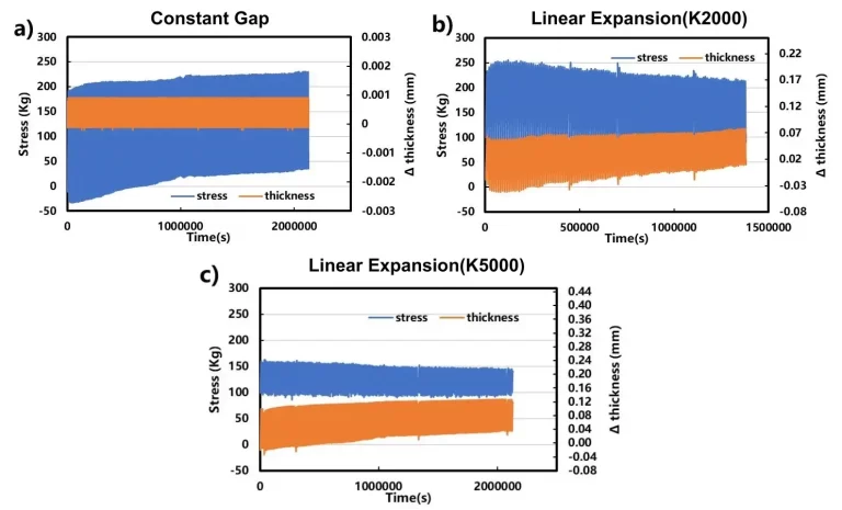 Effect of Different Expansion Linear Mode On Cell Performance