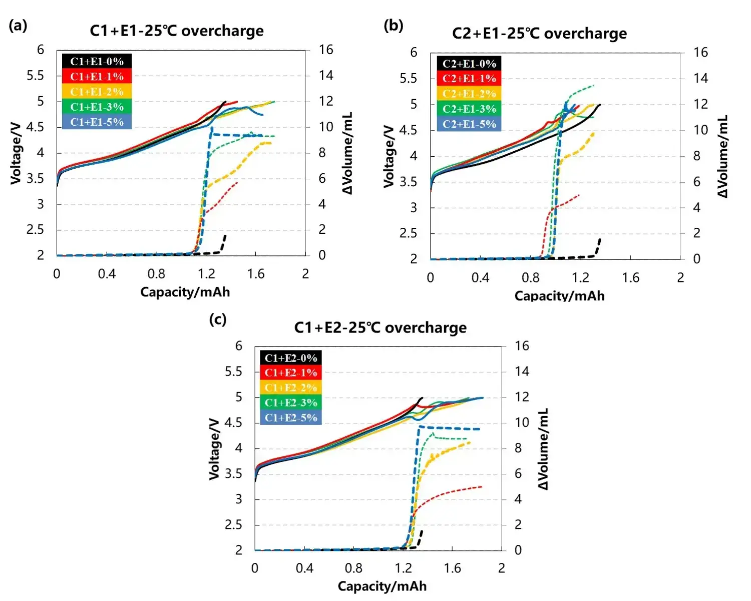 Figure 3. Cell voltage and gas production curves of different cathode materials with different electrolytes