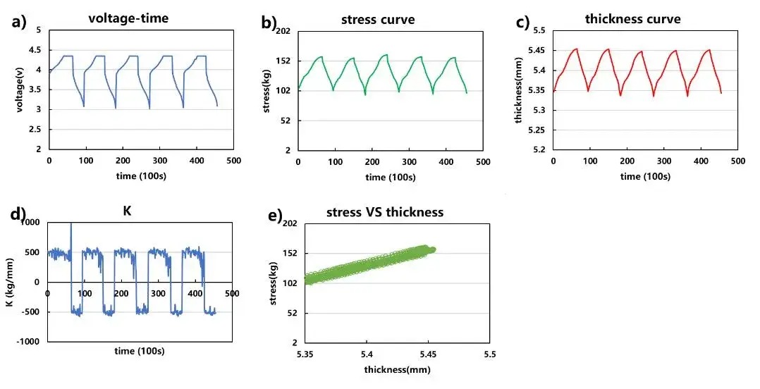 Figure 3. Change curves of voltage, pressure, thickness, and K value (first 5 cycles)