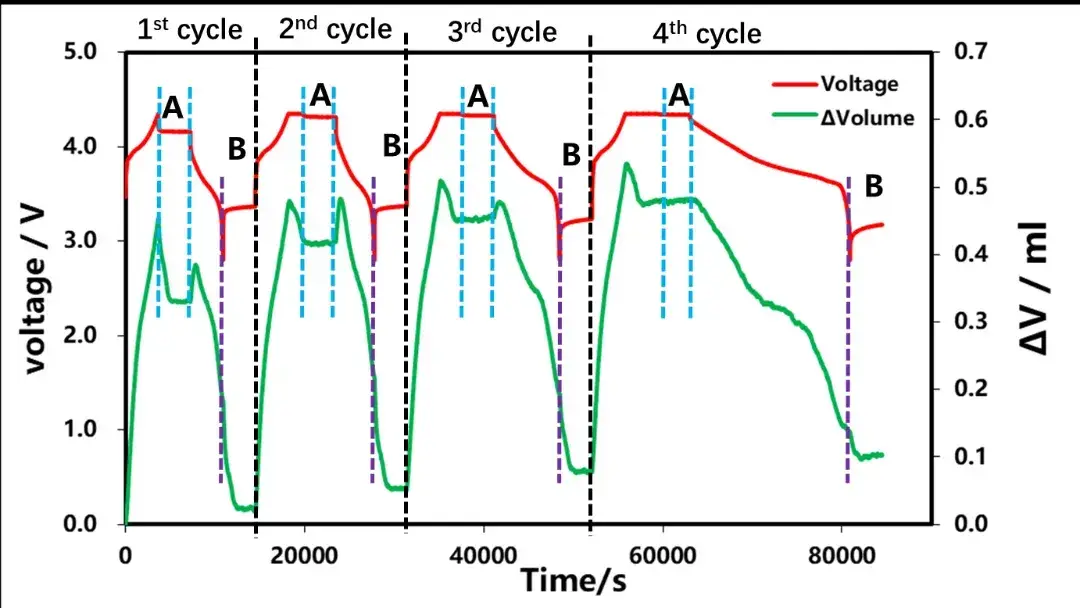 Figure 3. Different charging and discharging currents and volume change curves of the battery cell