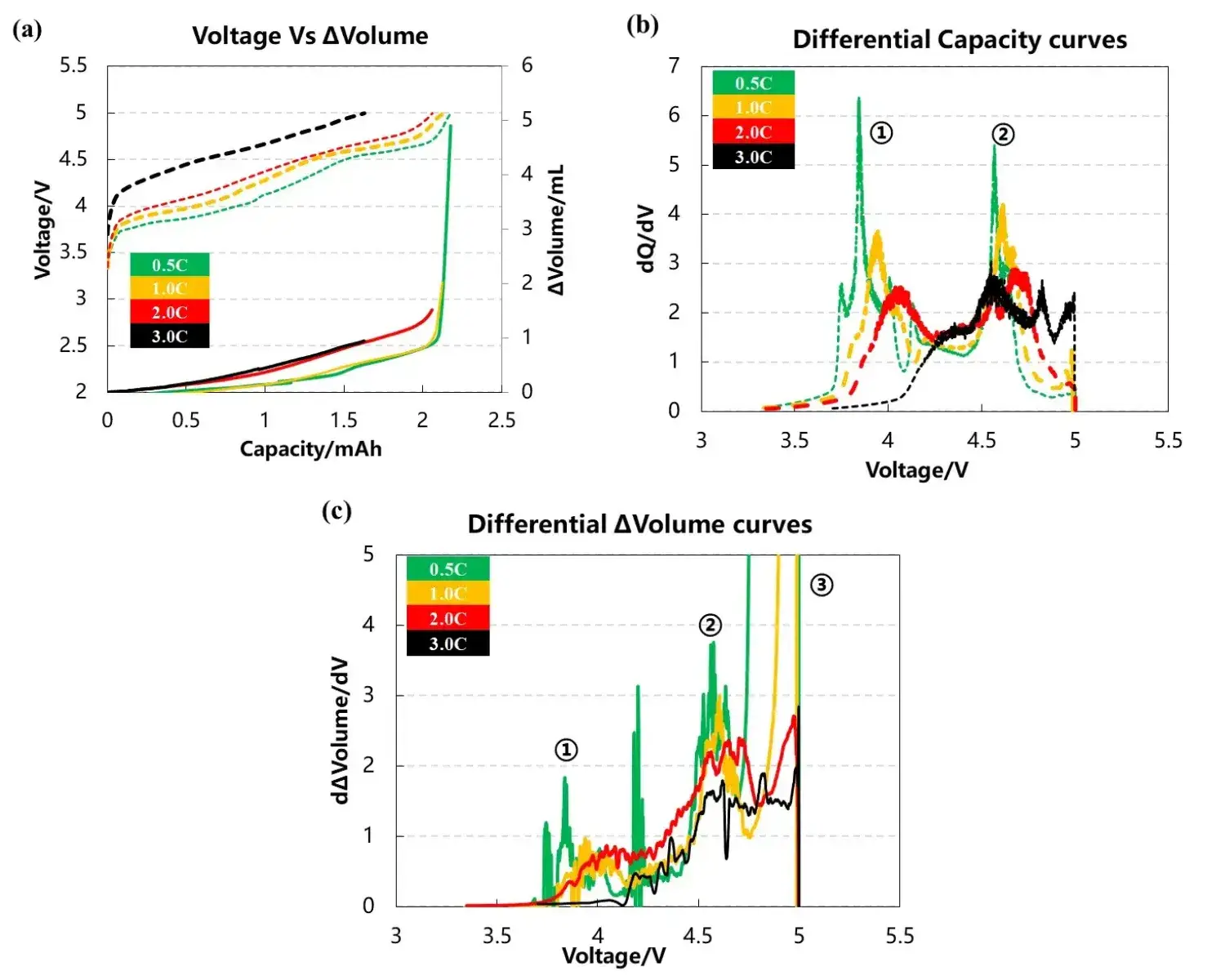 Figure 3. (a)The charge and discharge curve of the battery cell at four rates. (b)the differential capacity curve. (c)the differential volume change curve.