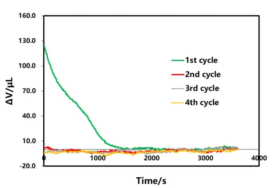 Figure 4. Effect of the charge cut-off current on the shelved volume