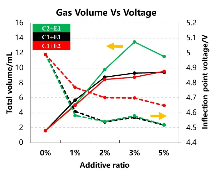 Figure 4. Gas production volume and gas voltage curve of different cathode materials and different electrolytes