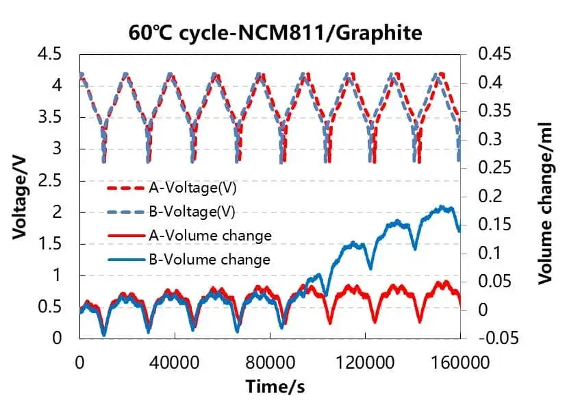 Figure 4. NMC811-Graphite battery charge and discharge curve and volume change curve