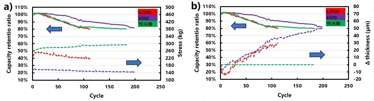 Figure 4. (a) Capacity retention & maximum swelling force curve (b) Capacity retention & maximum swelling thickness variation curve