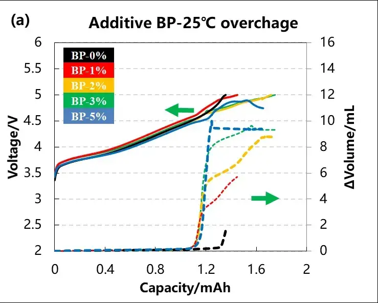 Figure 4. (a)Charge-discharge and volume changes of different amounts of BP