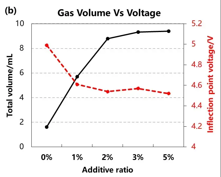 In situ Gas Production Analysis Of Cell Anti-overcharge Electrolyte Additive