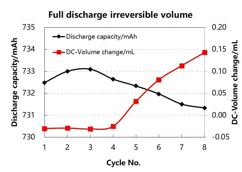 Figure 5. Discharge capacity and volume change curve at full discharge with cycle change