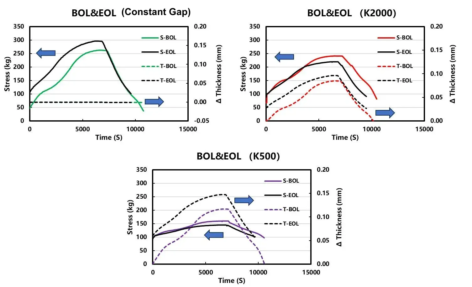 Figure 5. Three modes of BOL and EOL cell swelling force & swelling thickness curves (solid line is thickness, dotted line is pressure)