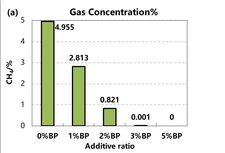 Figure 5. (a)Change of methane and hydrogen concentration in the cell gas with different additive content