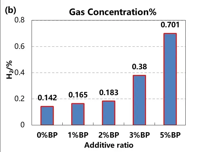 Figure 5. (b)Change of methane and hydrogen concentration in the cell gas with different additive content