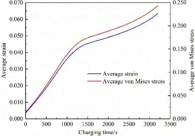 Figure 6. Average strain and average stress of the anode particles during charging