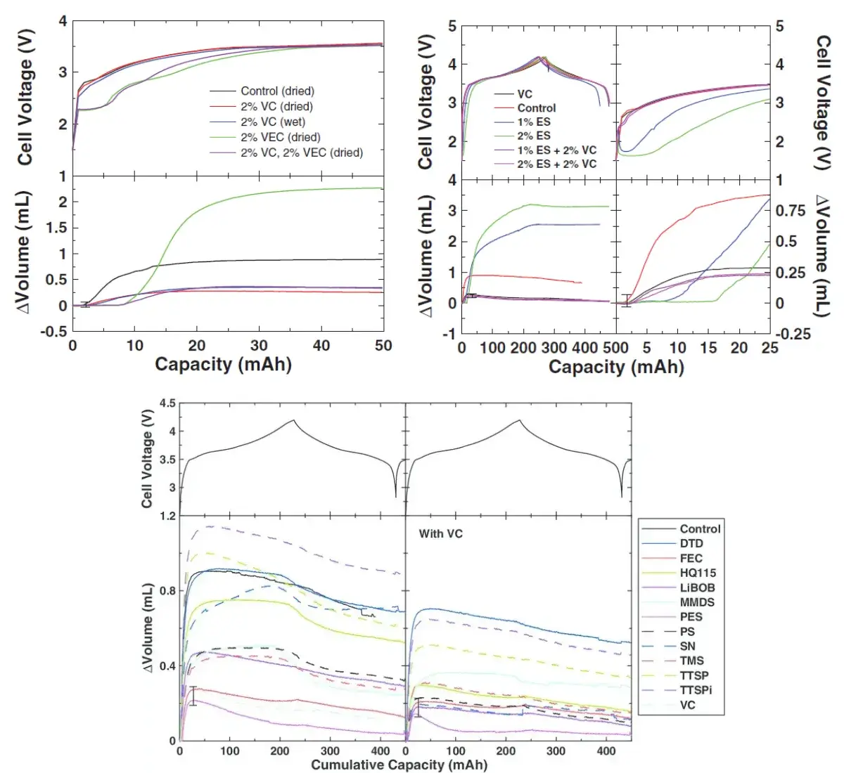 Figure 7. Effect of additive type on cell voltage and volume