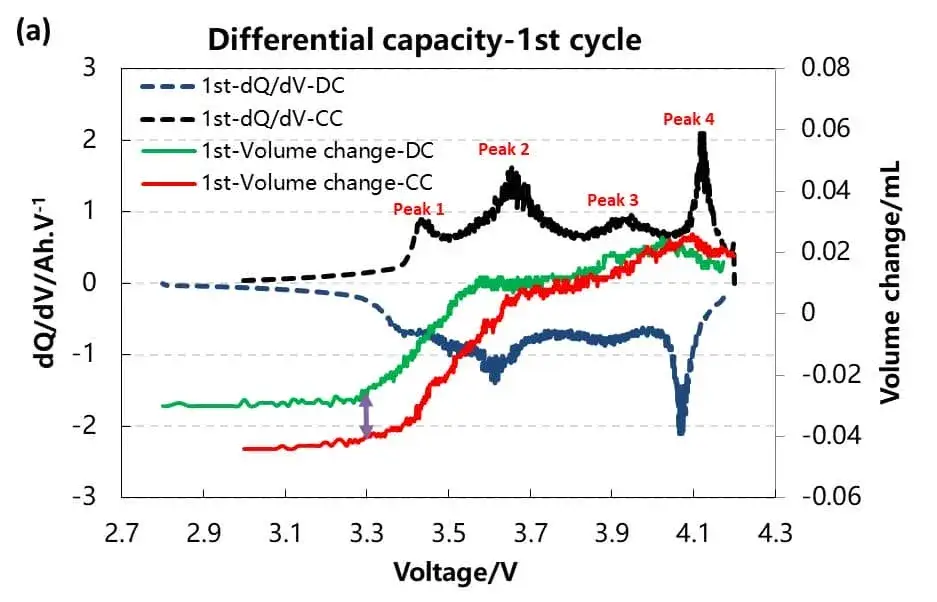 Figure 7. (a)Differential capacity and volume change curve of group B battery in the first cycle