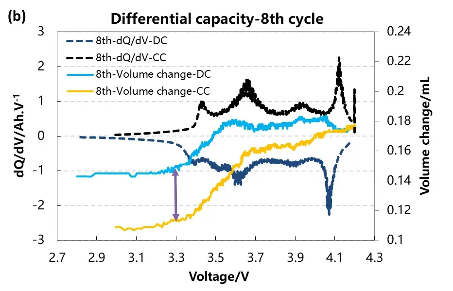 Figure 8. (b)Differential capacity and volume change curve of group B battery in the 8th cycle