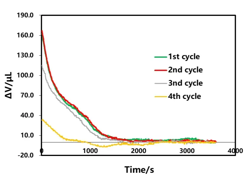 Figure 9. Discharge current effect on shelving volume