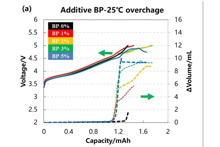 In situ Gas Production Analysis Of Cell Anti-overcharge Electrolyte Additive