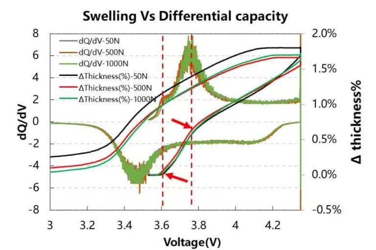 In-situ Swelling Analysis of NCM Cell Of Different Constant Pressure Conditions