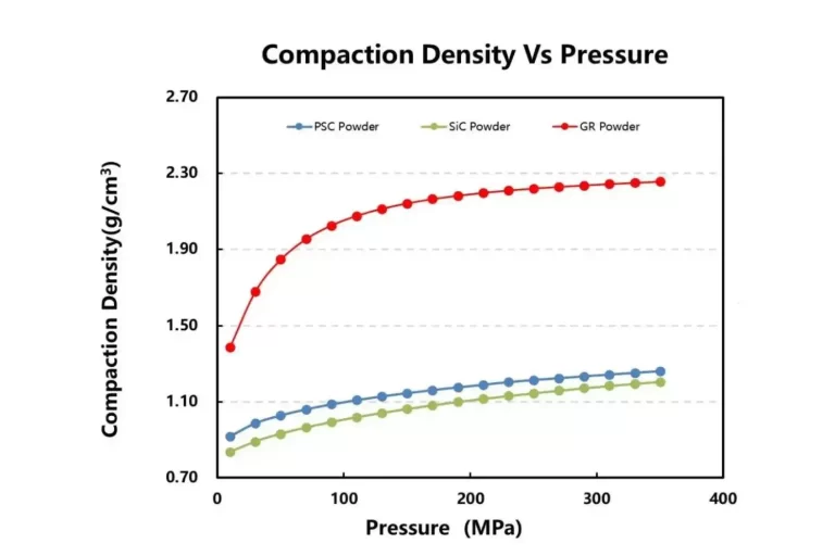 Mechanical Properties Study of Silicon-Carbon Powder and Electrode by Chemical Vapor Deposition