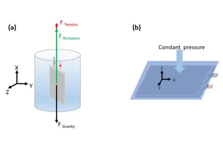 Pouch Cell In-situ Analysis of the Volume and Thickness Swelling Behavior