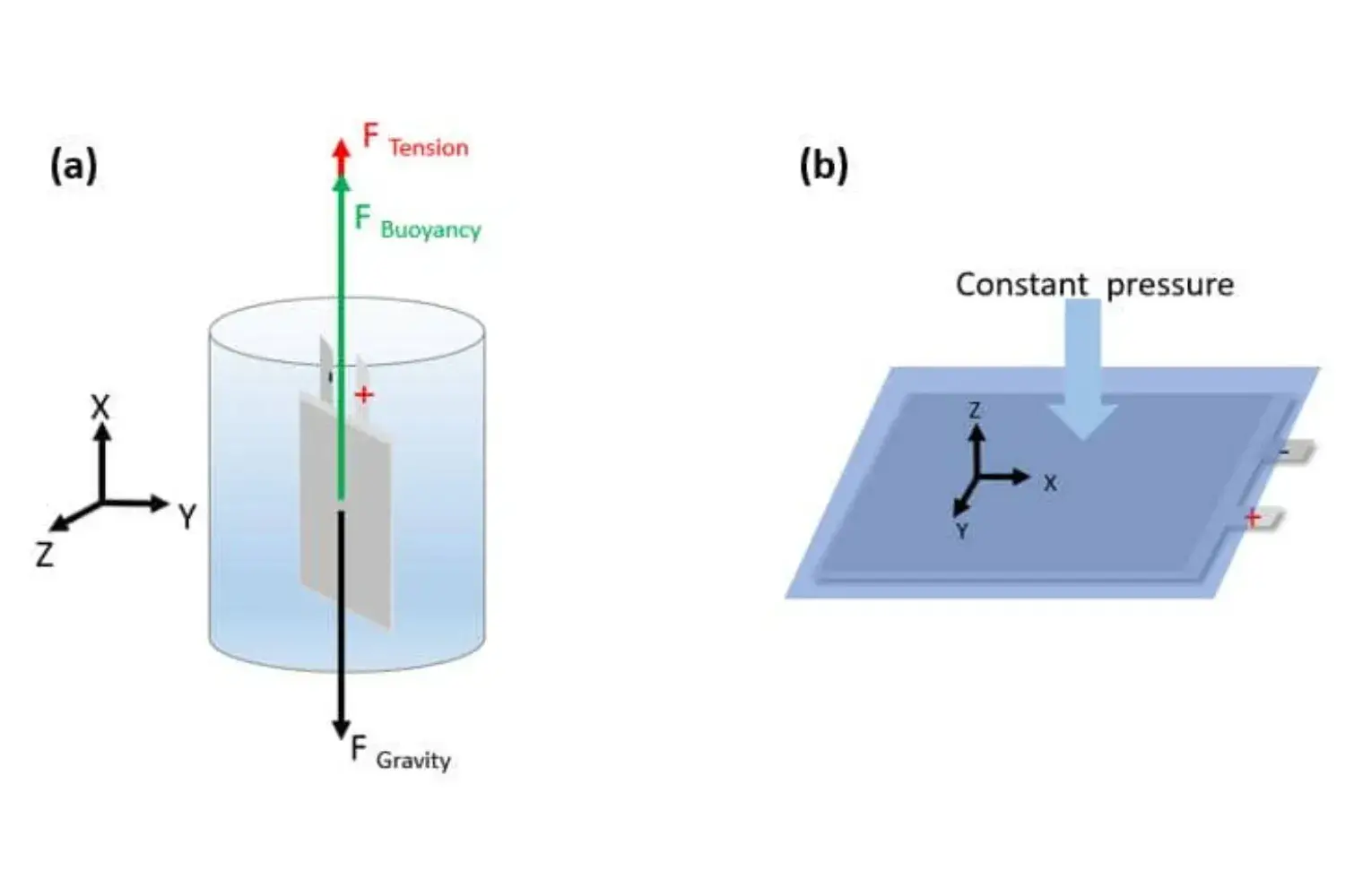 In-Situ Analysis of Pouch Cell Swelling: Measuring Volume, Thickness, and Pressure Changes