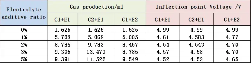 Table 1. Information about gas production and gas production potential of cells with different cathode materials and different electrolytes