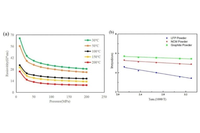 Energy of Activation Calculation And Temperature Changing Conductivity Testing Calculation Of Anode And Cathode Electrode Materials And Solid Electrolytes